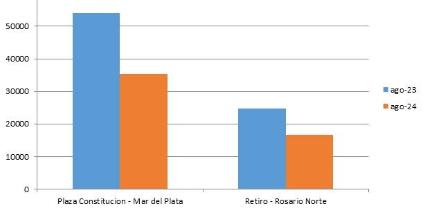 Fuente: Comisión Nacional de Regulación del Transporte (CNRT)